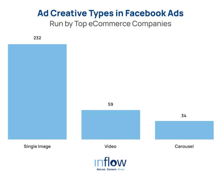 Ad Creative Types in Facebook Ads Run by Top eCommerce Companies. Single Image: 232. Video: 59. Carousel: 34. Logo: Inflow. Attract. Convert. Grow.