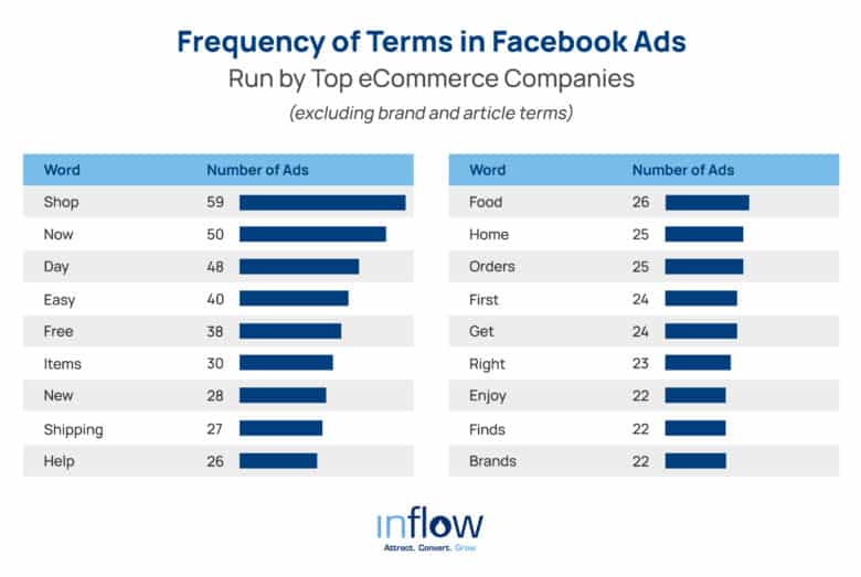 Frequency of Terms in Facebook Ads Run by Top eCommerce Companies excluding brand and article terms. Word / Number of Ads. Shop: 59 ads. Now: 50 ads. Day: 48 ads. Easy: 40 ads. Free: 38 ads. Items: 30 ads. New: 28 ads. Shipping: 27 ads. Help: 26 ads. Food: 26 ads. Home: 25 ads. Orders: 25 ads. First: 24 ads. Get: 24 ads. Right: 23 ads. Enjoy: 22 ads. Finds: 22 ads. Brands: 22 ads. Logo: Inflow. Attract. Convert. Grow.