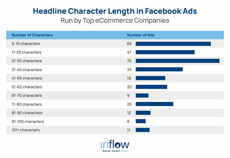 Headline Character Length in Facebook Ads Run by Top eCommerce Companies. Number of Characters / Number of Ads. 0 to 10 characters: 65 ads. 11 to 20 characters: 47 ads. 21 to 30 characters: 70 ads. 31 to 40 characters: 39 ads. 41 to 50 characters: 20 ads. 51 to 60 characters: 20 ads. 61 to 70 characters: 9 ads. 71 to 80 characters: 25 ads. 81 to 90 characters: 12 ads. 91 to 100 character: 8 ads. 101 plus characters: 11 ads. Logo: Inflow. Attract. Convert. Grow.