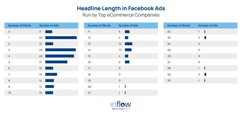 Headline Length in Facebook Ads Run by Top eCommerce Companies. Number of Words / Number of Ads. 0 words: 11 ads. 1 word: 53 ads. 2 words: 13 ads. 3 words: 49 ads. 4 words: 42 ads. 5 words: 31 ads. 6 words: 13 ads. 7 words: 19 ads. 8 words: 14 ads. 9 words: 14 ads. 10 words: 13 ads. 11 words: 6 ads. 12 words: 4 ads. 13 words: 12 ads. 14 words: 10 ads. 15 words: 4 ads. 16 words: 6 ads. 17, 18, 19 words: 0 ads. 20 words: 1 ad. 21 words: 1 ad. 22 words: 1 ad. 23 words: 3 ads. 24, 25, 26, 27 words: 0 ads. 28 words: 1 ad. 29 word: 3 ads. 30 words: 1 ad. Logo: Inflow. Attract. Convert. Grow.