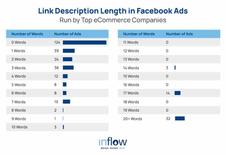 Link Description Length in Facebook Ads Run by Top eCommerce Companies. Number of Words / Number of Ads. 0 Words: 124 ads. 1 Word: 39 ads. 2 Words: 24 ads. 3 words: 38 ads. 4 Words: 12 ads. 5 Words: 8 ads. 6 Words: 8 ads. 7 Words: 19 ads. 8 Words: 2 ads. 9 Words: 1 ad. 10 Words: 3 ads. 11, 12, and 13 words: 0 ads. 14 Words: 3 ads. 15 and 16 Words: 0 ads. 17 Words: 14 ads. 18 and 19 words: 0 ads. 20 plus words: 32 ads. Logo: Inflow. Attract. Convert. Grow.