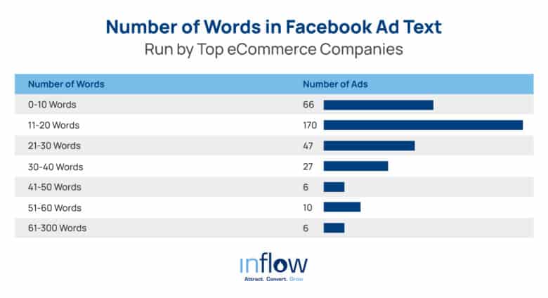 Number of Words in Facebook Ad Text Run by Top eCommerce Companies. Number of Words / Number of Ads. 0 to 10 Words: 66 ads. 11 to 20 Words: 170 ads. 21 to 30 Words: 47 ads. 30 to 40 Words: 27 ads. 41 to 50 Words: 6 ads. 51 to 60 Words: 10 ads. 61 to 300 words: 6 ads. Logo: Inflow. Attract. Convert. Grow.