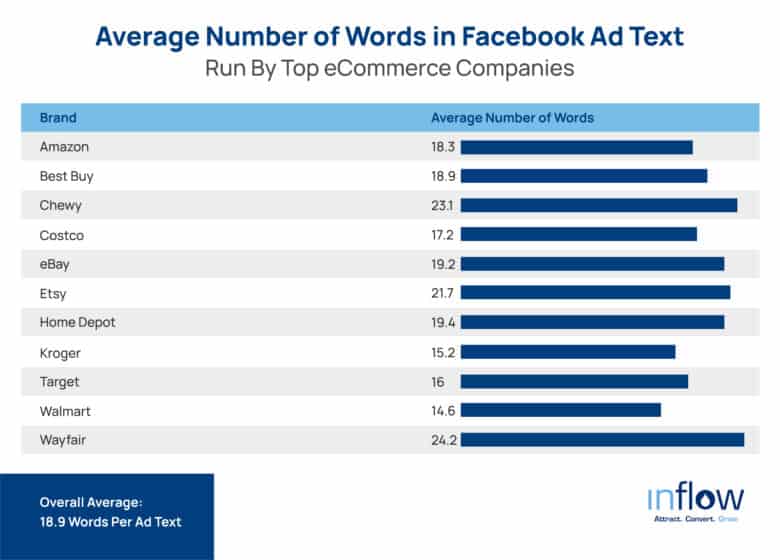 Average Number of Words in Facebook Ad Text Run By Top eCommerce Companies. Brand / Average Number of Words. Amazon: 18.3 words. Best Buy: 18.9 words. Chewy: 23.1 words. Costco: 17.2 words. eBay: 19.2 words. Etsy: 21.7 words. Home Depot: 19.4 words. Kroger: 15.2 words. Target: 16 words. Walmart: 14.6 words. Wayfair: 24.2 words. Overall Average: 18.9 Words Per Ad Text. Logo: Inflow. Attract. Convert. Grow.