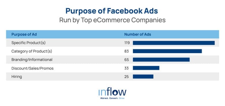 Purpose of Facebook Ads Run by Top eCommerce Companies. Purpose of Ad / Number of Ads. Specific Product (s): 119 ads. Category of Product (s): 83 ads. Branding / Informational: 65 ads. Discount / Sales / Promos: 33 ads. Hiring: 25 ads. Logo: Inflow. Attract. Convert. Grow.
