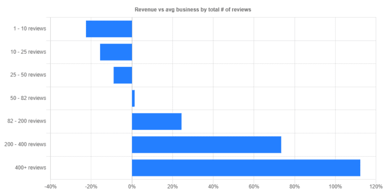 Bar chart showing revenue increase compared to total number of reviews. 1 to 10 reviews means negative 20 percent in revenue change. 10 to 25 reviews means negative 15 percent in revenue change. 25 to 50 reviews means negative 10 percent revenue change. 50 to 82 reviews means 2 percent revenue change. 82 to 200 reviews means 25 percent revenue change. 200 to 400 reviews means 75 percent revenue change. More than 400 reviews means 110 percent revenue change.