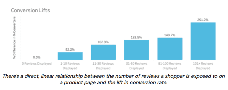 Bar graph comparing conversion lifts with fig   of reviews. Zero reviews displayed means 0.0 percent summation   successful  conversions. 1 to 10 reviews means 52.2 percent summation   successful  conversions. 11 to 30 reviews means 102.9 percent summation   successful  conversions. 31 to 50 reviews means 133.5 percent summation   successful  conversions. 51 to 100 reviews means 148.7 percent summation   successful  conversions. More than 101 reviews means 251.2 percent summation   successful  conversions.