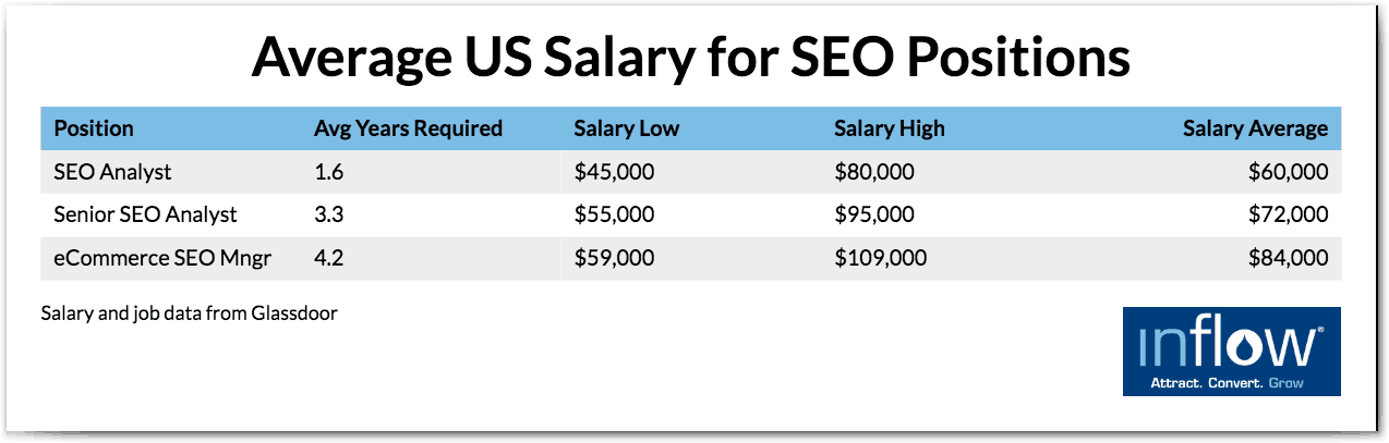 Table titled Average U S Salary for S E O Positions with five columns labeled: position, avg years required, salary low, salary high, salary average. Three rows of data as follows. Position: S E O Analyst, avg years required: 1.6, salary low: ,000, salary high: ,000, salary average: ,000. Position: Senior S E O Analyst, avg years required: 3.3, salary low: ,000, salary high: ,000, salary average: ,000. Position: eCommerce S E O Manager, avg years required: 4.2, salary low: ,000, salary high: 9,000, salary average: 84,000. Salary and job data from Glassdoor. 