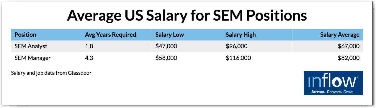 Table titled Average U S Salary for S E M Positions with five columns labeled: position, avg years required, salary low, salary high, salary average. Two rows of data as follows. Position: S E M Analyst, avg years required: 1.8, salary low: ,000, salary high: ,000, salary average: ,000. Position: S E M Manager, avg years required: 4.3, salary low: ,000, salary high: 6,000, salary average: ,000. Salary and job data from Glassdoor. 