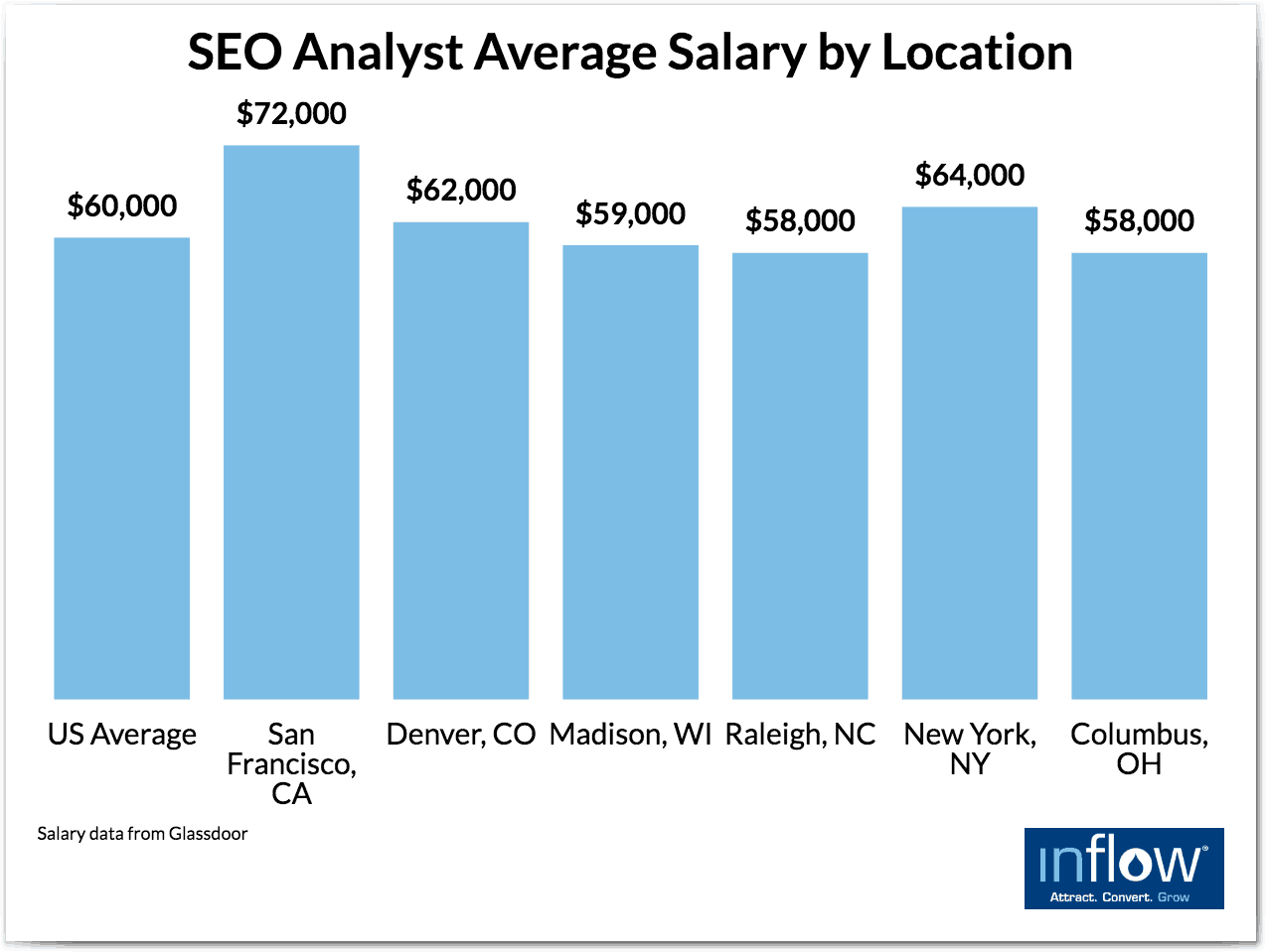 A bar chart titled S E O Analyst average salary by location. Seven locations are plotted as follows: U S Average: ,000, San Francisco C A: ,000, Denver, C O: ,000, Madison, W I: ,000, Raleigh, N C: ,000, New York, N Y: ,000, Columbus, O H: ,000. Salary data from Glassdoor. 