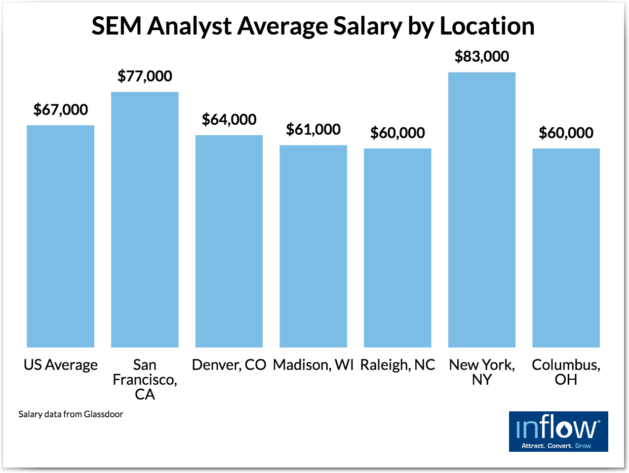 A bar chart titled S E M Analyst average salary by location. Seven locations are plotted as follows: U S Average: ,000, San Francisco C A: ,000, Denver, C O: ,000, Madison, W I: ,000, Raleigh, N C: ,000, New York, N Y: ,000, Columbus, O H: ,000. Salary data from Glassdoor. 