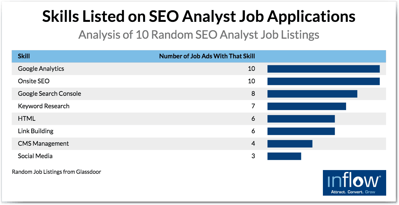 A table titled Skills listed on S E O Analyst job applications: analysis of 10 random S E O analyst job listings. Two columns labeled Skill and Number of job ads with that skill. 8 rows of data as follows: Skill: Google Analytics, Number of job ads with that skill: 10. Skill: Onsite S E O, Number of job ads with that skill: 10. Skill: Google Search Console, Number of job ads with that skill: 8. Skill: Keyword research, Number of job ads with that skill: 7. Skill: H T M L, Number of job ads with that skill: 6. Skill: link building, Number of job ads with that skill: 6. Skill: C M S Management, Number of job ads with that skill: 4. Skill: Social media, Number of job ads with that skill: 3. Random job listings from Glassdoor. Logo: Inflow. Attract. Convert. Grow. 