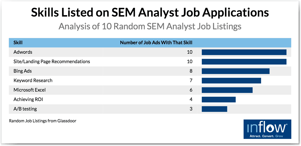 A table titled Skills listed on S E M Analyst job applications: analysis of 10 random S E M analyst job listings. Two columns labeled Skill and Number of job ads with that skill. 7 rows of data as follows: Skill: Adwords, Number of job ads with that skill: 10. Skill: Site/landing page recommendations, Number of job ads with that skill: 10. Skill: Bing Ads, Number of job ads with that skill: 8. Skill: Keyword research, Number of job ads with that skill: 7. Skill: Microsoft Excel, Number of job ads with that skill: 7. Skill: Achieving R O I, Number of job ads with that skill: 4. Skill: A/B testing, Number of job ads with that skill: 3. Random job listings from Glassdoor. 