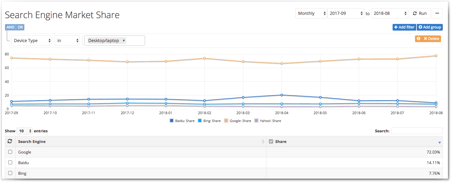 A line graph titled Search Engine Market Share. The horizontal axis ranges from 2017 - 09 to 2018 - 08 in increments of one month. The vertical axis ranges from 0 to 80 in increments of 20. Four lines are plotted: Baidu: share, Bing: share, Google: share, Yahoo!: share. Baidu, Bing, and Yahoo! remain constant at approximately 10%. Google remains constant at approximately 72%. 