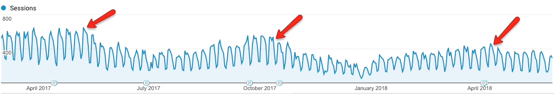 A line graph for sessions. The horizontal axis ranges from April 2017 to April 2018 in increments of 3 months. A jaggedly decreasing line is plotted. Three arrows point to three points on the graph at approximately May 2017, October 2017 and April 2018. After each arrow the line decreases. 