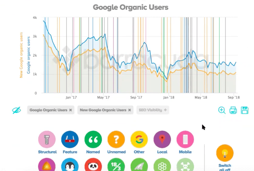 over-optimization Panguin line graph screenshot titled Google Organic Users. The horizontal axis ranges from Jan '17 to Sep '18 in increments of 4 months. The vertical axis labeled New Google Organic Users and Google organic users ranges from 0 to 4 K in increments of 1 K. Over 45 different colored vertical bars extend upward from the horizontal axis. Two jaggedly decreasing lines with deep troughs are plotted.
