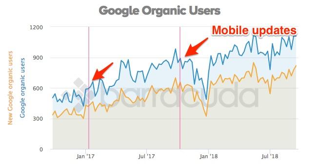 A line graph titled Google Organic Users. The horizontal axis ranges from Jan '17 to Jul '18 in increments of 6 months. The vertical axis labeled New Google Organic Users and Google organic users ranges from 0 to 1200 in increments of 300. Two vertical bars extend upward from the horizontal axis at Jan '17 and November '17. Two jaggedly increasing lines are plotted. Two arrows labeled "Mobile updates" points to the lines at the vertical bars. After the bar of Jan '17 the lines continue to jaggedly increase. After the bar in November '17, both lines jaggedly decrease. 