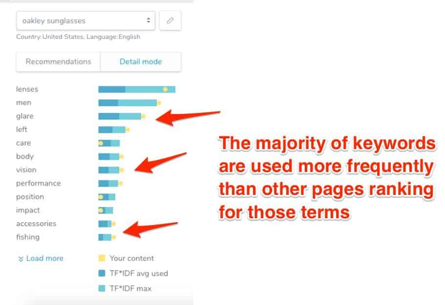 Ryte screenshot. At the top, a textbox with the text: Oakley sunglasses. Beneath a button labeled "Detail mode" is selected. Below a list of 12 keywords each with a horizontally stacked bar next to it. The two sections of each bar labeled T F * I D F avg used and T F * I D F max. Each bar also has a circle representing your content. For 8 of the keywords, the yellow circle is to the right of the bar. Arrows pointing to these circles are labeled: The majority of keywords are used more frequently than other pages ranking for those terms. 