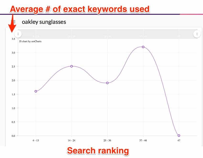 A line graph for Oakley sunglasses. The horizontal axis labeled search ranking has 5 marks at 4 - 13, 14 - 24, 25 - 36, 37 - 46, and 47. The vertical axis labeled Average # of exact keywords used ranges from 0.0 to 3.5 in increments of 0.5. All data are approximate. A line is plotted as follows: 4 - 13: 1.6, 14 - 24: 2.5, 25 - 36: 1.9, 37 - 46: 3.2, 47: 0.0. 