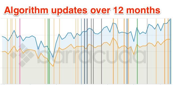 A line graph titled Algorithm updates over 12 months. 29 different colored vertical bars extend upward from the horizontal axis. Two plotted lines increase jaggedly. 