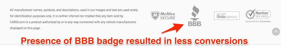 Bottom of a webpage screenshot with four badges: McAfee Secure, B B B, Stella Service, Norton Secured. Text states: Presence of B B B badge resulted in less conversions. 