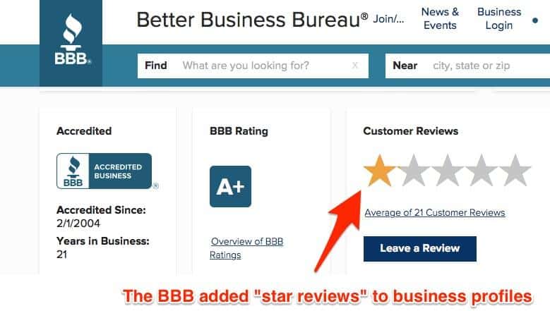 Better Business Bureau website with three sections: Accredited, B B B Rating and Customer reviews. An arrow labeled "The B B B added 'star reviews' to business profiles" points to the Customer reviews section. 