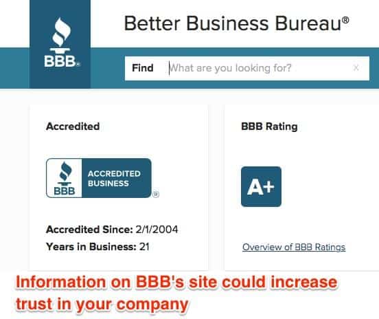 Better Business Bureau website with two sections: Accredited and B B B Rating. The Accredited section contains the text: Accredited Since: 2/1/2004. Years in business: 21. The B B B rating is A plus. Text states: Information on B B B's site could increase trust in your company. 