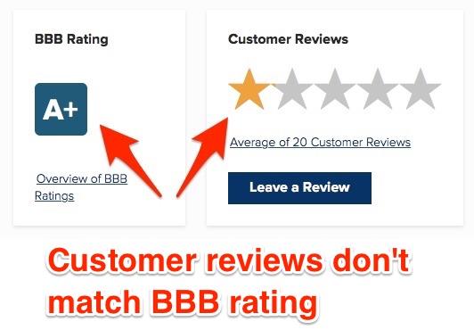 A B B B Rating and Customer Reviews. The B B B rating is A plus. The Customer reviews are 1 star from an average of 20 customer reviews. Text states: Customer reviews don't match B B B rating. 