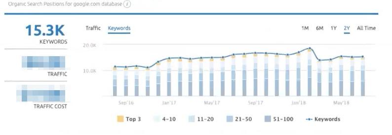 SEMRush graph with 15.3 K keywords. The horizontal axis ranges from Sept '16 to May '18 in increments of four months. The vertical axis ranges from 0 to 20.0 K in increments of 10.0 K. A vertically stacked bar is plotted for each month. Five sections to each bar as follows: Top 3, 4 - 10, 11 - 20, 21 - 50, 51 - 100. A line is also plotted for keywords. 