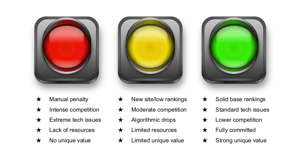 Three lights, red, yellow, green, each with bullet points beneath as follows. Red: Manual penalty, intense competition, extreme tech issues, lack of resources, no unique value. Yellow: New site/low rankings, moderate competition, algorithmic drops, limited resources, limited unique value. Green: Solid base rankings, standard tech issues, lower competition, fully committed, strong unique value. 