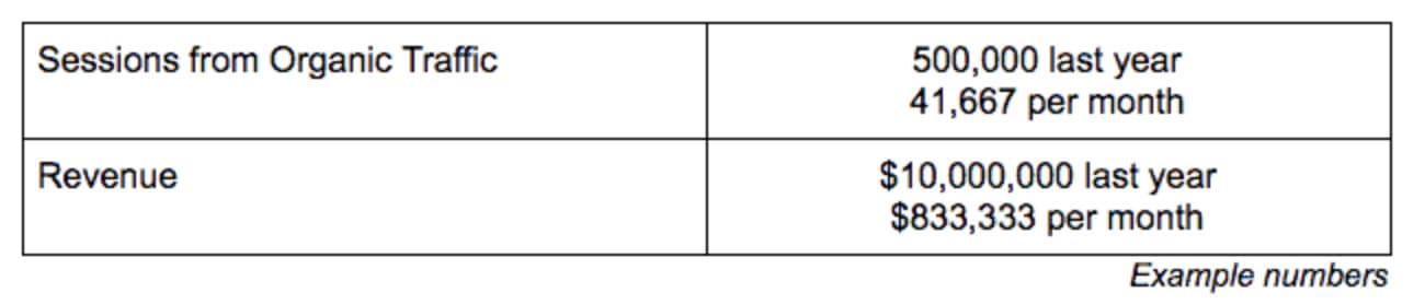 roi-of-seo-3 Two rows of data, example numbers: Sessions from Organic traffic: 500,000 last year; 41,667 per month. Revenue: ,000,000 last year, 3,333 per month.