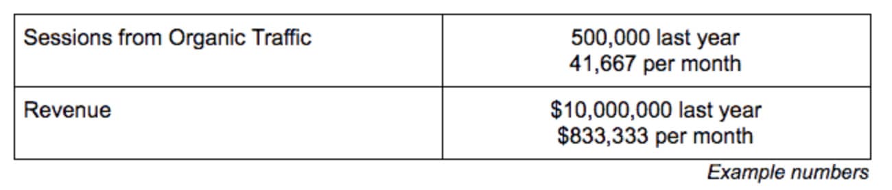 Two rows of data, example numbers: Sessions from Organic traffic: 500,000 last year; 41,667 per month. Revenue: ,000,000 last year, 3,333 per month. 