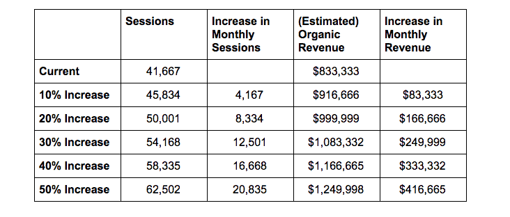 A table with four columns labeled: Sessions, increase in Monthly sessions, (estimated) organic revenue, increase in monthly revenue. Six rows of data as follows: Current: Sessions: 41,667, (estimated) organic revenue: 3,333. 10% increase: Sessions: 45,834, increase in Monthly sessions: 4,167, (estimated) organic revenue: 6,666, increase in monthly revenue: ,333. 20% increase: Sessions: 50,001, increase in Monthly sessions: 8,334, (estimated) organic revenue: 9,999, increase in monthly revenue: 6,666. 30% increase: Sessions: 54,168, increase in Monthly sessions: 12,501, (estimated) organic revenue: ROI of SEO: we can estimate what monthly revenue would be if we increased the number of monthly sessions that occur from organic traffic.,083,332, increase in monthly revenue: 9,999. 40% increase: Sessions: 58,335, increase in Monthly sessions: 16,668, (estimated) organic revenue: ROI of SEO: we can estimate what monthly revenue would be if we increased the number of monthly sessions that occur from organic traffic.,166,665, increase in monthly revenue: 3,332. 50% increase: Sessions: 62,502, increase in Monthly sessions: 20,835, (estimated) organic revenue: ROI of SEO: we can estimate what monthly revenue would be if we increased the number of monthly sessions that occur from organic traffic.,249,998, increase in monthly revenue: 6,665.