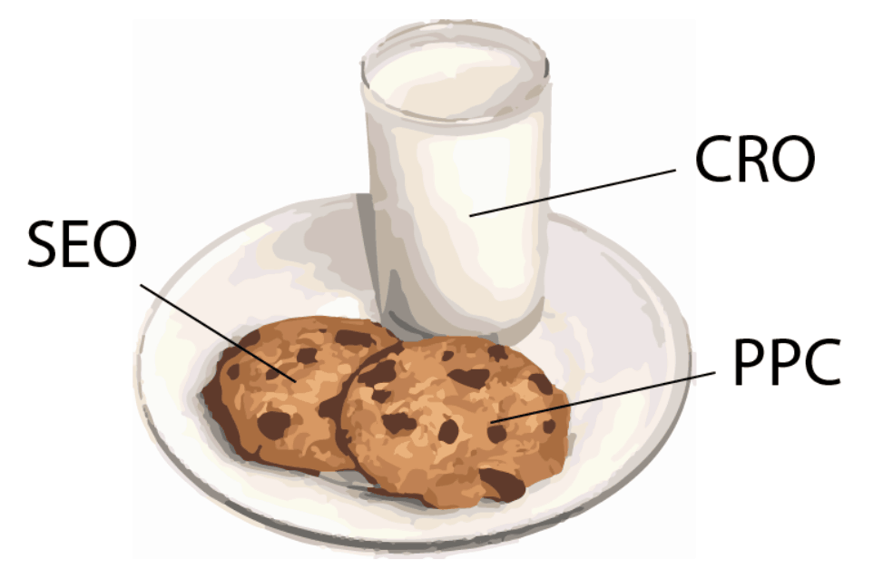 An illustration of two cookies and a glass of milk on a plate. The milk is labeled C R O. The two cookies are labeled S E O and P P C. 