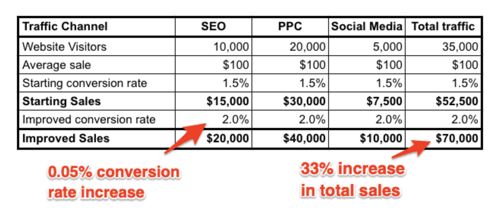 A table with five columns labeled: Traffic channel, S E O, P P C, Social Media, Total traffic. Six rows of data as follows: Traffic channel: Website visitors, S E O: 10,000, P P C: 20,000, Social Media: 5,000, Total traffic: 35,000. Traffic channel: Average Sale, S E O: 0, P P C: 0, Social Media: 0, Total traffic: 0. Traffic channel: Starting conversion rate, S E O: 1.5%, P P C: 1.5%, Social Media: 1.5%, Total traffic: 1.5%. Traffic channel: Starting sales, S E O: ,000, P P C: ,000, Social Media: ,500, Total traffic: ,500. Traffic channel: Improved conversion rate, S E O: 2.0%, P P C: 2.0%, Social Media: 2.0%, Total traffic: 2.0%. Traffic channel: Improved sales, S E O: ,000, P P C: ,000, Social Media: ,000, Total traffic: ,000. An arrow labeled "0.05% conversion rate increase" points at the Improved conversion rate. An arrow labeled "33% increase in total sales" points at the cell for Improved Sales and Total traffic. 