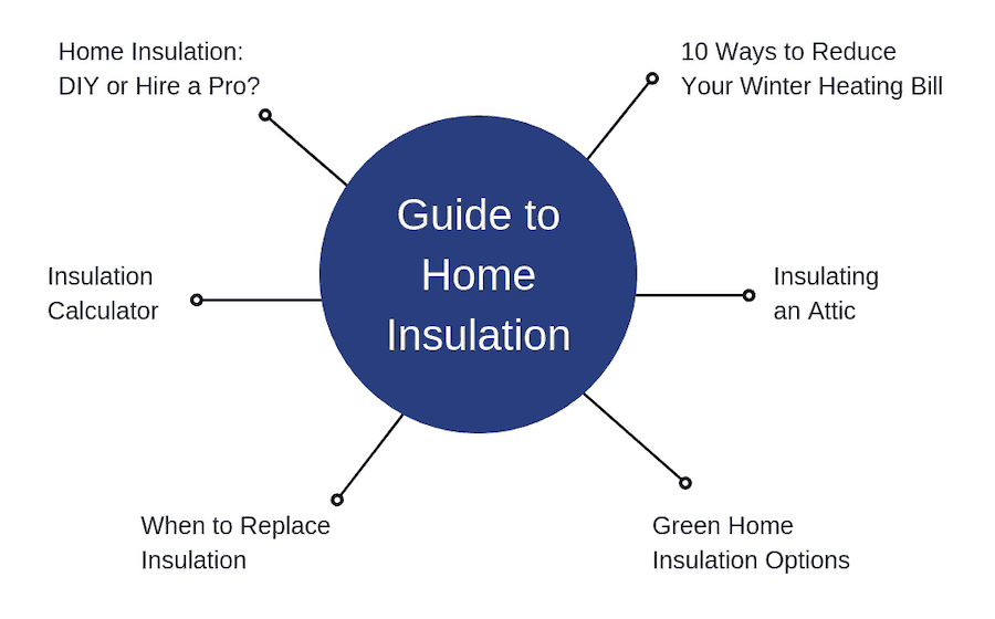 Hub and spoke model. Hub is labeled Guide to home insulation. Six spokes labeled: Home insulation: D I Y or hire a pro; 10 ways to reduce your winter heating Bill; Insulating an attic; Green home insulation options; when to replace insulation; insulation calculator. 