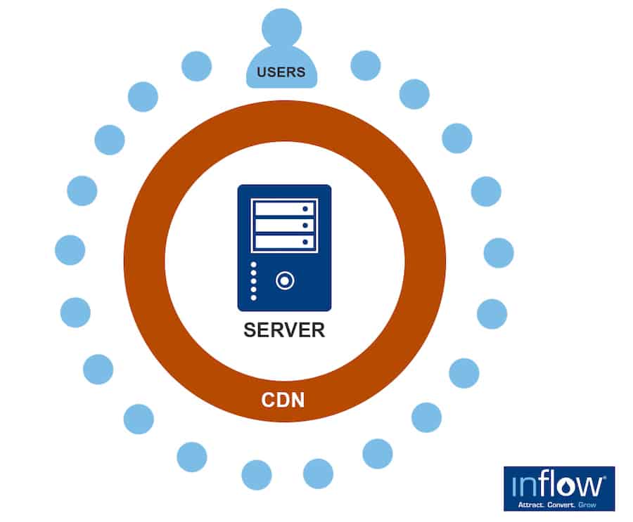 An illustration of two nested circles. At the center of the circles is a server. The inner circle is labeled C D N. The outer circle is labeled Users. 