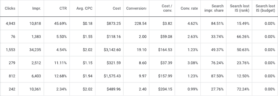 google-ads-ecommerce-strategies-10 A table with 11 columns labeled: Clicks, Impr., C T R, Avg C P C, Cost, Conversions, Cost/Conv., Conv. Rate, Search impr. Share, Search lost I S (rank), Search lost I S (budget).