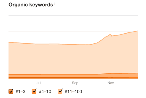 content-pruning-case-study-3 A line graph titled Organic keywords. The horizontal axis ranges from Jul to Nov in increments of two months. Three lines are plotted: #1- 3, #4 - 10, #11 - 100. #1 - 3 and #4 - 10 remain relatively constant. #11 - 100 decline slightly from July to October and then increase steadily.