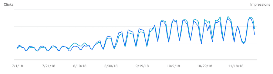 content-pruning-case-study-4 A line graph. The horizontal axis ranges from 7/1/18 to 11/18/18 in increments of 20 days. The left vertical axis is labeled Clicks. The right vertical axis is labeled Impressions. Two lines are plotted. Both lines remain jaggedly constant low on the vertical axes until 8/10/18 an then begin jaggedly increasing.