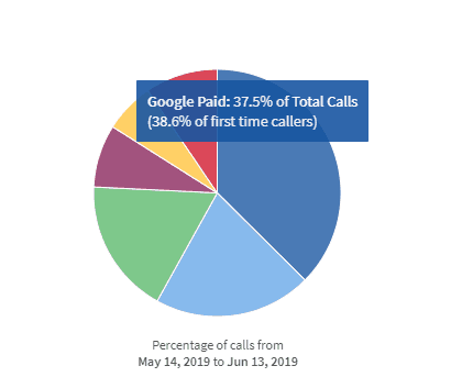 A pie graph titled Percentage of calls from May 14, 2019 to Jun 13, 2019. Google Paid: 37.5% of total calls (38.6% of first time callers). 