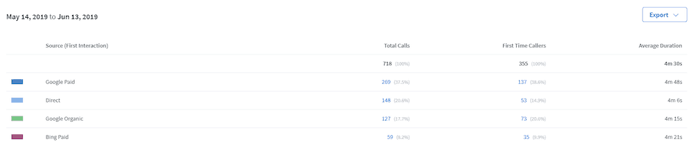 A table with four columns labeled: Source (first interaction), total calls, First time callers, Average duration. 