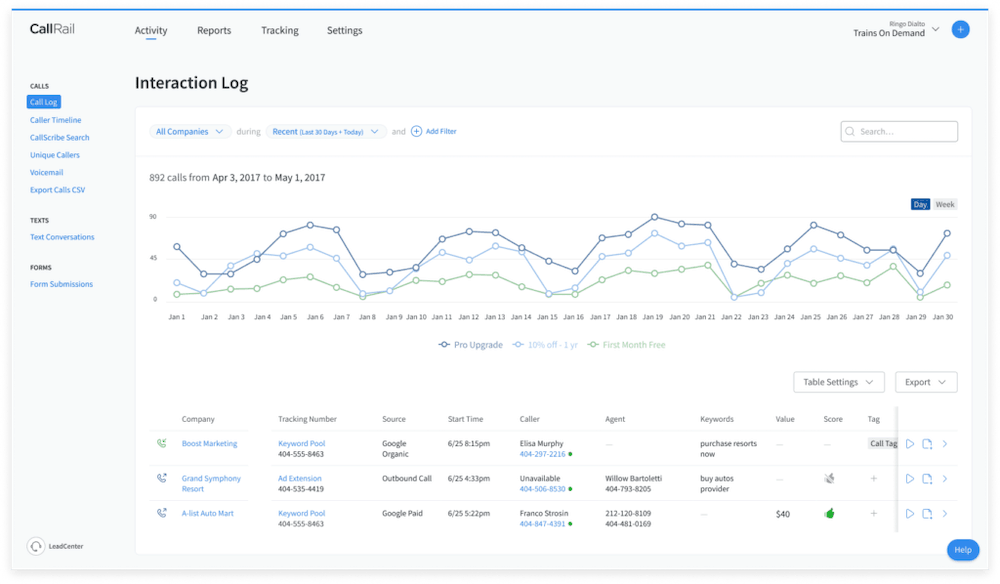 CallRail interaction log screenshot. At the top a line graph with three plotted links: Pro upgrade, 10% off - 1 yr, First month Free. Below, a table with 10 columns titled: Company, Tracking Number, Source, Start Time, Caller, Agent, Keywords, Value, Score, Tag. 