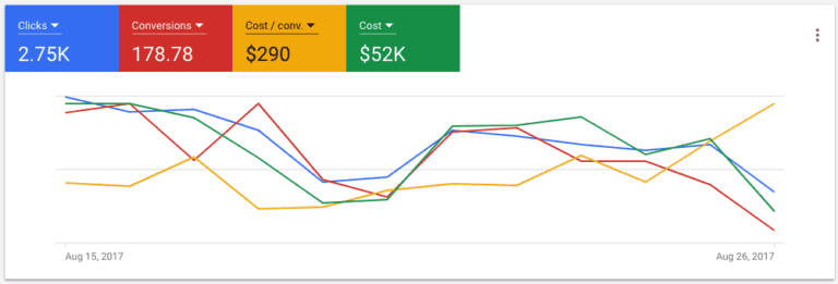 A line graph. The horizontal axis ranges from Aug 15, 2017 to Aug 26, 2017. Four lines are plotted representing Clicks: 2.75 K, Conversions: 178.78, Cost/conv: 0, Cost:  K.  Clicks, conversions and Cost decrease jaggedly Cost/conv increases jaggedly. 