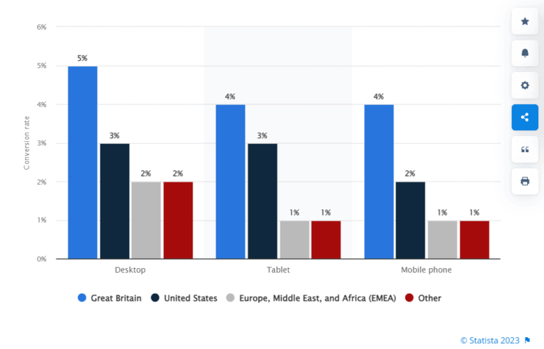 Statista bar graph of conversion rate by device and by country. Desktop conversion rates: Great Britain, 5%; United States, 3%; Europe, Middle East, and Africa (E M E A), 2%; Other, 2%. Tablet conversion rates: Great Britain, 4%; United States, 3%; Europe, Middle East, and Africa (E M E A), 1%; Other, 1%. Mobile phone conversion rates: Great Britain, 4%; United States, 2%; Europe, Middle East, and Africa (E M E A), 1%; Other, 1%.