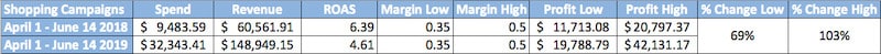 A table with 10 columns labeled: Shopping campaigns, Spend, Revenue, R O A S, Margin Low, Margin High, Profit Low, Profit High, % change low, % change high. Two rows of data as follows: April 1 - June 14 2018: Spend: ,483.59, Revenue: ,561.91, R O A S: 6.39, Margin Low: 0.35, Margin High: 0.5, Profit Low: ,713.08, Profit High: ,797.37, % Change low: 69%, % change high: 103%. April 1 - June 14 2019: Spend: ,343.41, Revenue: 8,949.15, R O A S: 4.61, Margin Low: 0.35, Margin High: 0.5, Profit Low: ,788.79, Profit High: ,131.17, % Change low: 69%, % change high: 103%. 