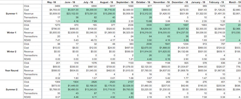 A table with 11 columns labeled consecutively from May - 18 to March -1. Five rows labeled: Summer 1, Winter 1, Winter 2, Year Round, Summer 2. Each row is divided into five additional rows as follows: Click, cost, revenue, transactions, R O A S. The following cells are highlighted. Summer 1 and June - 18, July - -18, August - 18, and October - 18. Winter 1 and October - 18, November -18, December -18, and March - 19. Winter 2 and October -18, and November -18. Summer 2 and June -18, July -18, August -18, September -18. 