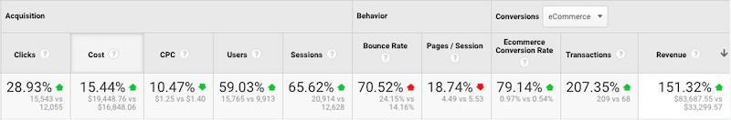 A table with 10 columns labeled as follows. The first five columns titled Acquisition: Clicks, Cost, C P C, Users, Sessions. The Next two columns titled Behavior: Bounce Rate, Pages/Session. The next three columns titled Conversions: Ecommerce Conversion Rate, Transactions, Revenue.  One row of data as follows: Clicks: 28.93% green upward arrow, Cost: 15.44% green upward arrow, C P C: 10.47% green downward arrow, Users: 59.03% green upward arrow, Sessions: 65.62% green upward arrow, Bounce Rate: 70.52% red upward arrow, Pages/session: 18.74% red downward arrow, Ecommerce Conversion Rate: 79.14% green upward arrow, Transactions: 207.35% green upward arrow, Revenue: 151.32% green upward arrow .