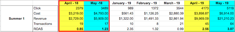 A table with 7 columns labeled consecutively from April -18 to May -19. One row labeled Summer is divided into five additional rows labeled: Click, Cost, Revenue, Transactions, R O A S. April -18, May -18, April -19, and May -19 columns are highlighted. Data from these columns as follows: Summer 1: Click: April -18: 2379, May -18: 3489, April -19: 4173, May -19: 5119. Cost: April -18: ,219.00, May -18: ,793.00, April -19: ,898.87, May -19: ,914.00. Revenue: April -18: ,729.00, May -18: ,909.00, April -19: ,969.09, May -19: ,210.23. Transactions: April -18: 19, May -18: 17, April -19: 45, May -19: 64. R O A S: April -18: 0.85, May -18: 1.23, April -19: 2.56, May -19: 3.07.    