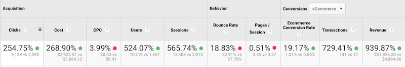 A table with 10 columns labeled as follows. The first five columns titled Acquisition: Clicks, Cost, C P C, Users, Sessions. The Next two columns titled Behavior: Bounce Rate, Pages/Session. The next three columns titled Conversions: Ecommerce Conversion Rate, Transactions, Revenue. One row of data as follows: Clicks: 254.75% green upward arrow, Cost: 268.90% green upward arrow, C P C: 3.99% red upward arrow, Users: 524.07% green upward arrow, Sessions: 565.74% green upward arrow, Bounce Rate: 18.83% red upward arrow, Pages/session: 0.51% red downward arrow, Ecommerce Conversion Rate: 19.17% green upward arrow, Transactions: 729.41% green upward arrow, Revenue: 939.87% green upward arrow .