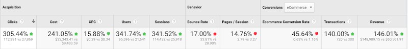 A table with 10 columns labeled as follows. The first five columns titled Acquisition: Clicks, Cost, C P C, Users, Sessions. The Next two columns titled Behavior: Bounce Rate, Pages/Session. The next three columns titled Conversions: Ecommerce Conversion Rate, Transactions, Revenue.  One row of data as follows: Clicks: 305.44% green upward arrow, Cost: 241.05% green upward arrow, C P C: 15.88% green downward arrow, Users: 341.74% green upward arrow, Sessions: 341.52% green upward arrow, Bounce Rate: 17.00% red upward arrow, Pages/session: 14.76% red downward arrow, Ecommerce Conversion Rate: 45.64% red downward arrow, Transactions: 140.00% green upward arrow, Revenue: 146.01% green upward arrow. 